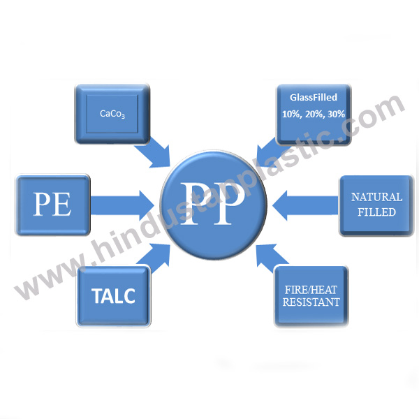 Filled PP Compounds In Udyog Vihar